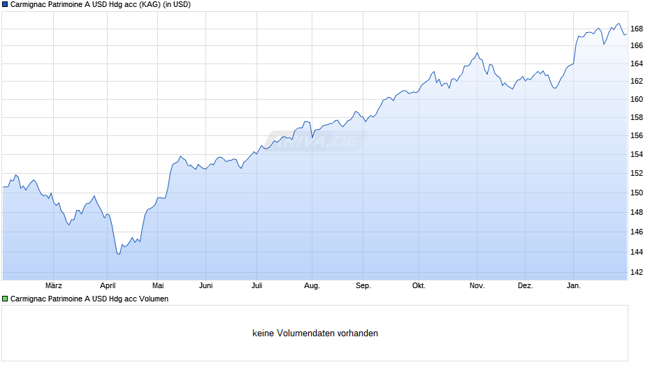 Carmignac Patrimoine A USD Hdg acc Chart