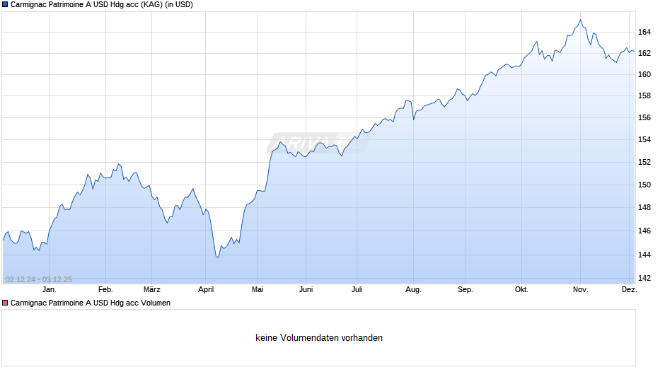 Carmignac Patrimoine A USD Hdg acc Chart