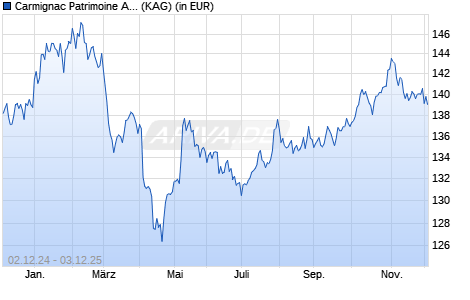 Performance des Carmignac Patrimoine A USD Hdg acc (WKN A1J0N2, ISIN FR0011269067)