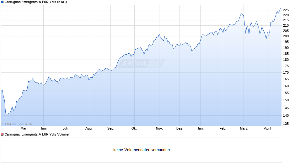 Carmignac Emergents A EUR Ydis Chart
