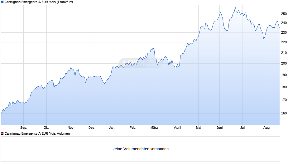 Carmignac Emergents A EUR Ydis Chart