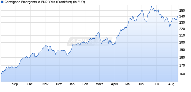 Performance des Carmignac Emergents A EUR Ydis (WKN A1J0N1, ISIN FR0011269349)