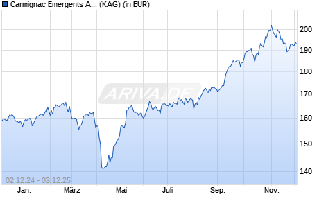 Performance des Carmignac Emergents A EUR Ydis (WKN A1J0N1, ISIN FR0011269349)
