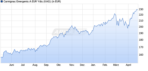 Performance des Carmignac Emergents A EUR Ydis (WKN A1J0N1, ISIN FR0011269349)
