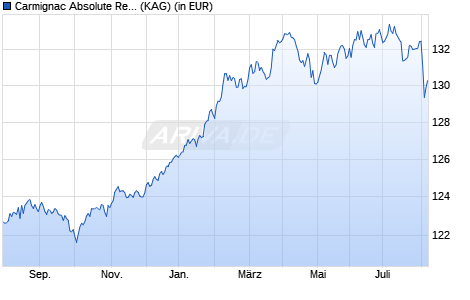 Performance des Carmignac Absolute Return Europe A EUR Ydis (WKN A1J0KD, ISIN FR0011269406)