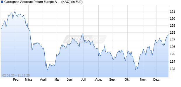 Performance des Carmignac Absolute Return Europe A EUR Ydis (WKN A1J0KD, ISIN FR0011269406)