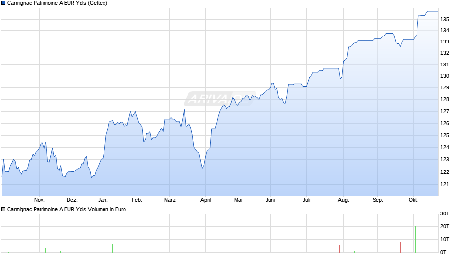 Carmignac Patrimoine A EUR Ydis Chart