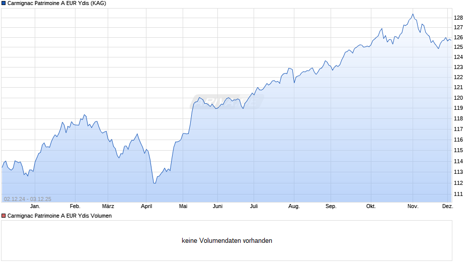 Carmignac Patrimoine A EUR Ydis Chart