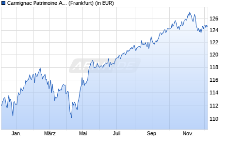 Performance des Carmignac Patrimoine A EUR Ydis (WKN A1J0V1, ISIN FR0011269588)