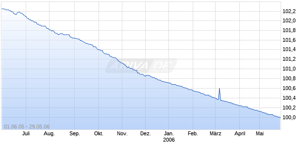 DEKABANK DGZ KO-ANL456 Chart