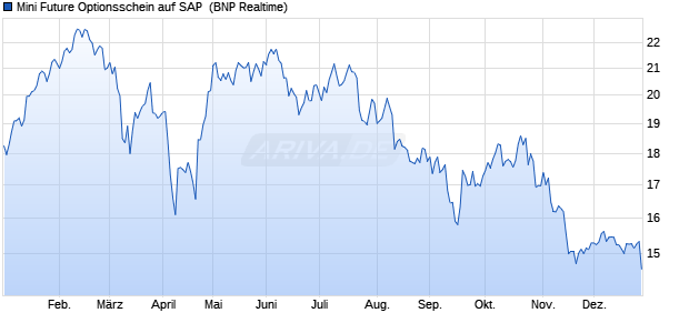 Mini Future Optionsschein auf SAP [BNP Paribas Emi. (WKN: BP4ZAE) Chart