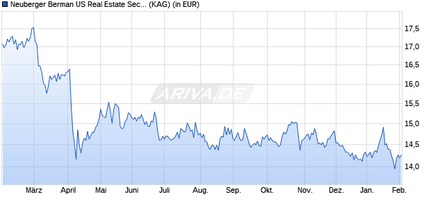 Performance des Neuberger Berman US Real Estate Securities Fd USD A Dis. (WKN A1J1KQ, ISIN IE00B1G9WX41)