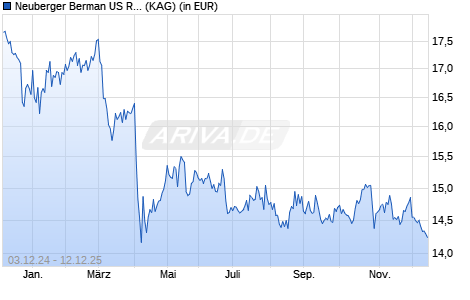 Performance des Neuberger Berman US Real Estate Securities Fd USD A Dis. (WKN A1J1KQ, ISIN IE00B1G9WX41)
