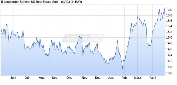 Performance des Neuberger Berman US Real Estate Securities Fd USD A Dis. (WKN A1J1KQ, ISIN IE00B1G9WX41)