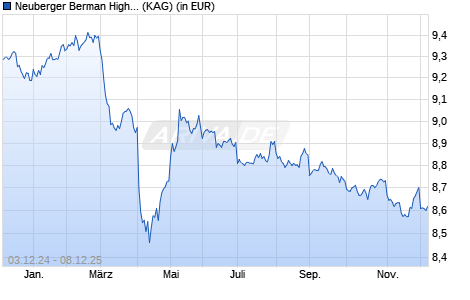 Performance des Neuberger Berman High Yield Bond Fund SGD A MDis (WKN A1J1KS, ISIN IE00B513D147)