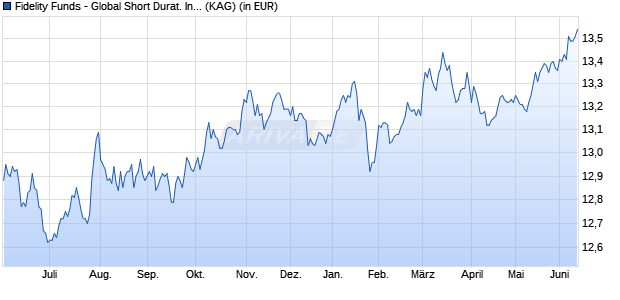 Performance des Fidelity Funds - Global Short Durat. Income Fd Y Acc (EUR) (WKN A1JWAR, ISIN LU0766124803)