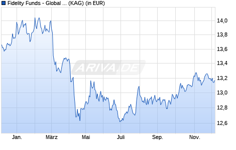 Performance des Fidelity Funds - Global Short Durat. Income Fd Y Acc (EUR) (WKN A1JWAR, ISIN LU0766124803)