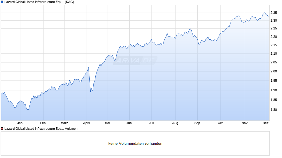 Lazard Global Listed Infrastructure Equity Fd A Dist GBP Chart