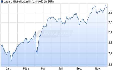 Performance des Lazard Global Listed Infrastructure Equity Fd A Dist GBP (WKN A1J1JA, ISIN IE00B5NJXH66)