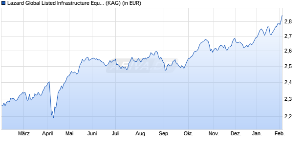 Performance des Lazard Global Listed Infrastructure Equity Fd A Dist GBP (WKN A1J1JA, ISIN IE00B5NJXH66)