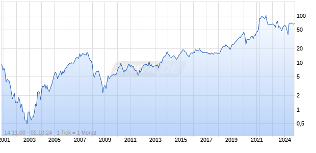 Perficient Inc Chart