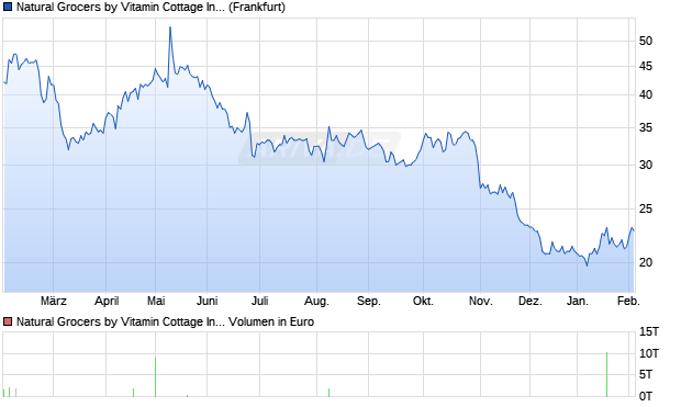 Natural Grocers by Vitamin Cottage Aktie Chart