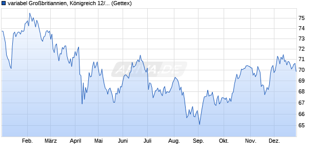 variabel Gro&szlig;britiannien, K&ouml;nigreich 12/44 auf Variabl. (WKN A1G7XS, ISIN GB00B7RN0G65) Chart
