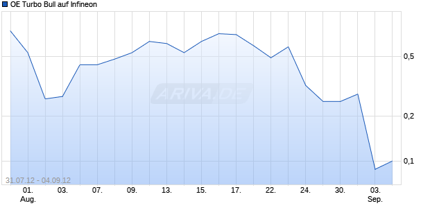 OE Turbo Bull auf Infineon [Citigroup Global Markets Deutschland AG] Chart