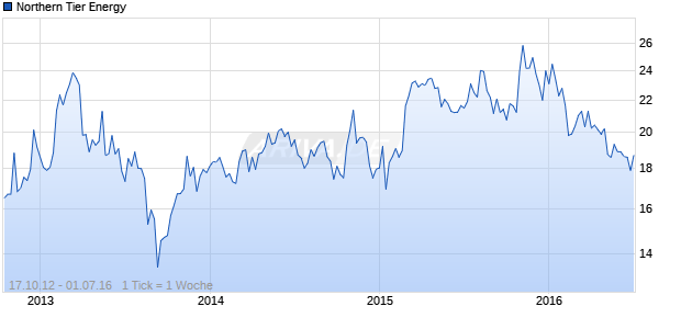 Northern Tier Energy Chart