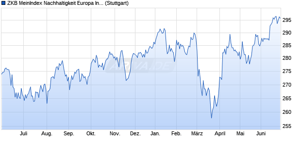 ZKB MeinIndex Nachhaltigkeit Europa Index Chart