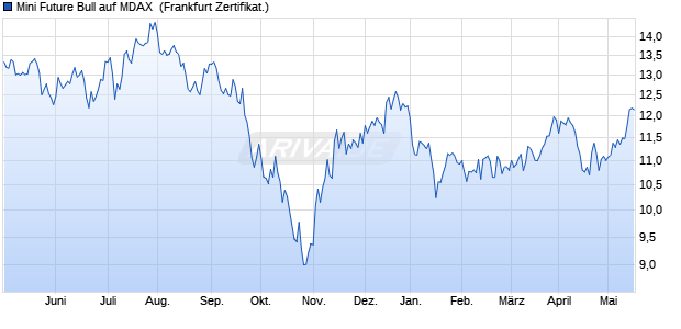 Mini Future Bull auf MDAX [UniCredit Bank GmbH] (WKN: HV7A13) Chart