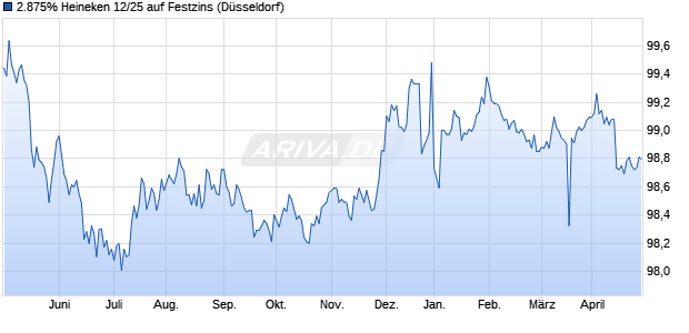 2.875% Heineken 12/25 auf Festzins (WKN A1G7ZT, ISIN XS0811555183) Chart