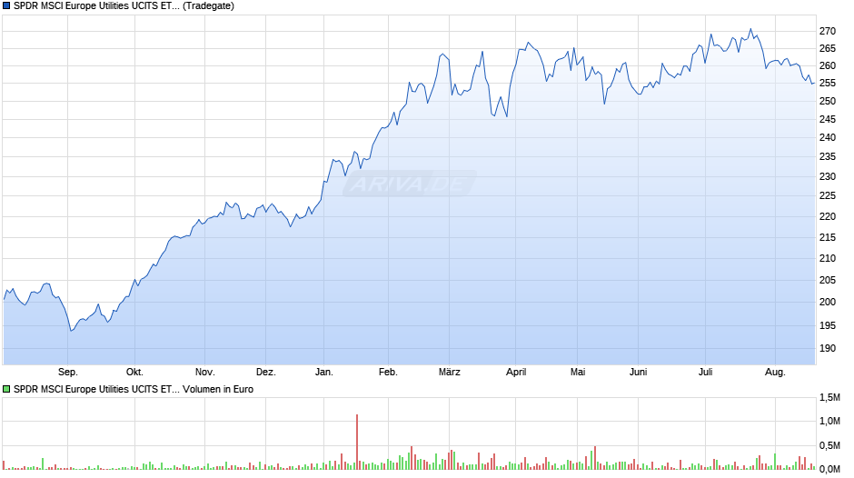 SPDR MSCI Europe Utilities UCITS ETF Chart