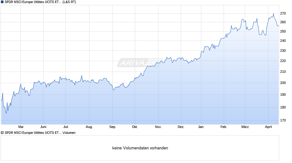 SPDR MSCI Europe Utilities UCITS ETF Chart