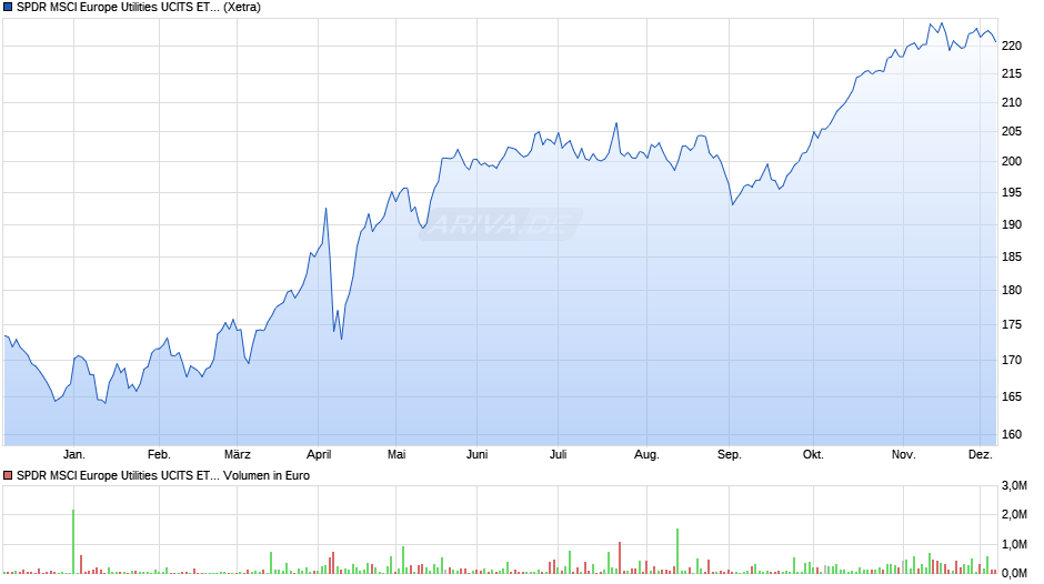 SPDR MSCI Europe Utilities UCITS ETF Chart
