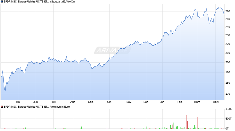 SPDR MSCI Europe Utilities UCITS ETF Chart