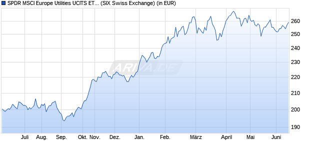 Performance des SPDR MSCI Europe Utilities UCITS ETF (WKN A1191Y, ISIN IE00BKWQ0P07)