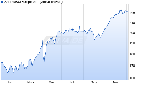Performance des SPDR MSCI Europe Utilities UCITS ETF (WKN A1191Y, ISIN IE00BKWQ0P07)