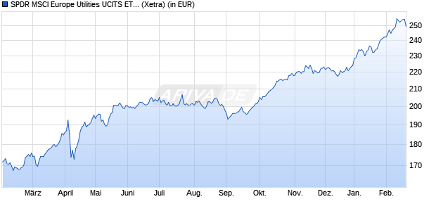 Performance des SPDR MSCI Europe Utilities UCITS ETF (WKN A1191Y, ISIN IE00BKWQ0P07)