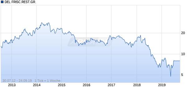 DEL FRISC.REST.GR. Chart