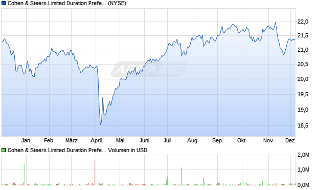 Cohen & Steers Limited Duration Preferred and Aktie Chart