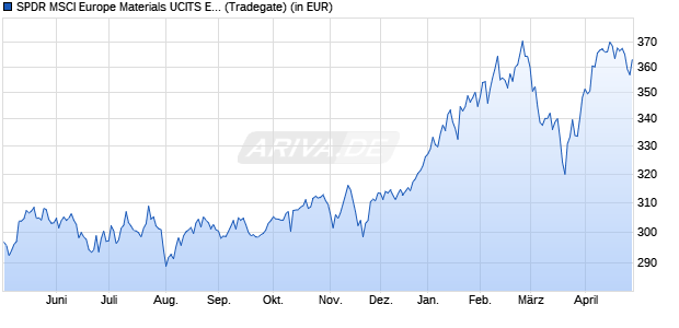Performance des SPDR MSCI Europe Materials UCITS ETF (WKN A1191V, ISIN IE00BKWQ0L68)