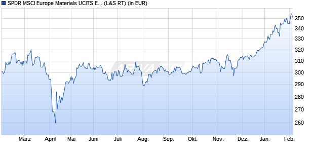 Performance des SPDR MSCI Europe Materials UCITS ETF (WKN A1191V, ISIN IE00BKWQ0L68)