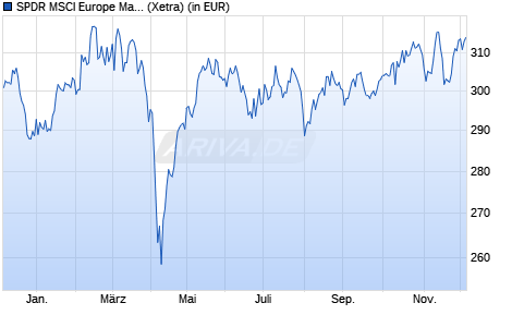 Performance des SPDR MSCI Europe Materials UCITS ETF (WKN A1191V, ISIN IE00BKWQ0L68)