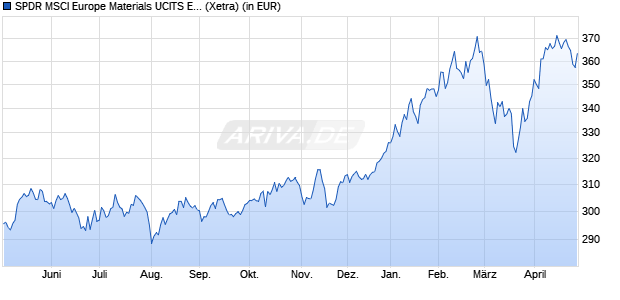 Performance des SPDR MSCI Europe Materials UCITS ETF (WKN A1191V, ISIN IE00BKWQ0L68)