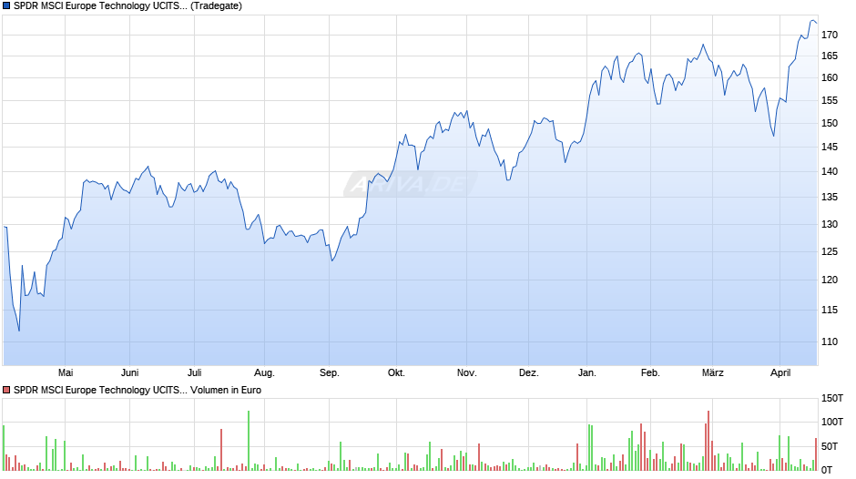 SPDR MSCI Europe Technology UCITS ETF Chart