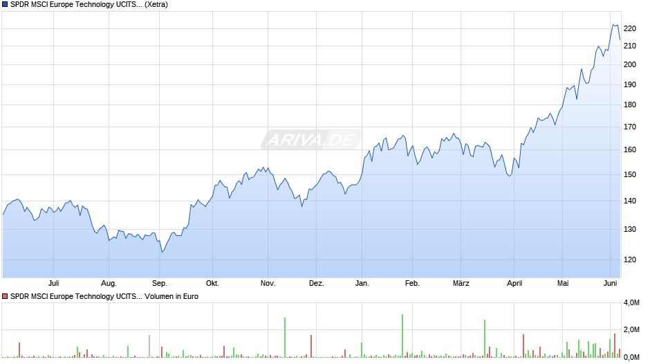 SPDR MSCI Europe Technology UCITS ETF Chart