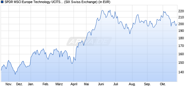 Performance des SPDR MSCI Europe Technology UCITS ETF (WKN A1191U, ISIN IE00BKWQ0K51)