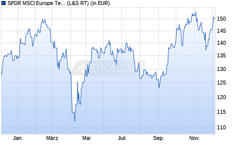 Performance des SPDR MSCI Europe Technology UCITS ETF (WKN A1191U, ISIN IE00BKWQ0K51)