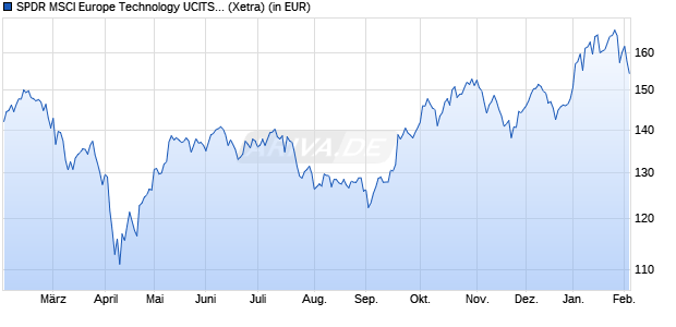 Performance des SPDR MSCI Europe Technology UCITS ETF (WKN A1191U, ISIN IE00BKWQ0K51)